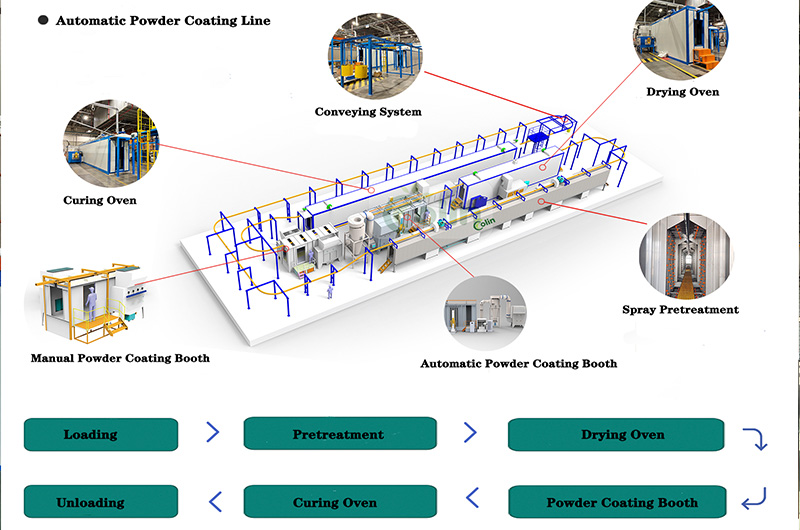 automatic powder coating line for electrical equipment