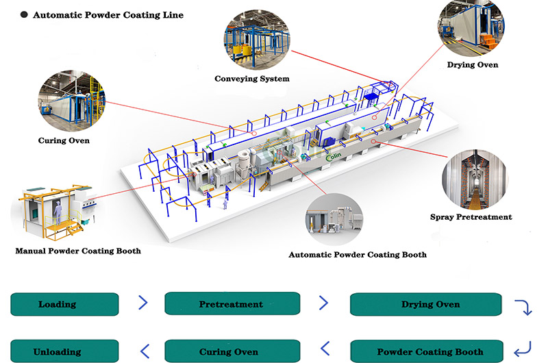 automatic powder coating line for electrical equipment